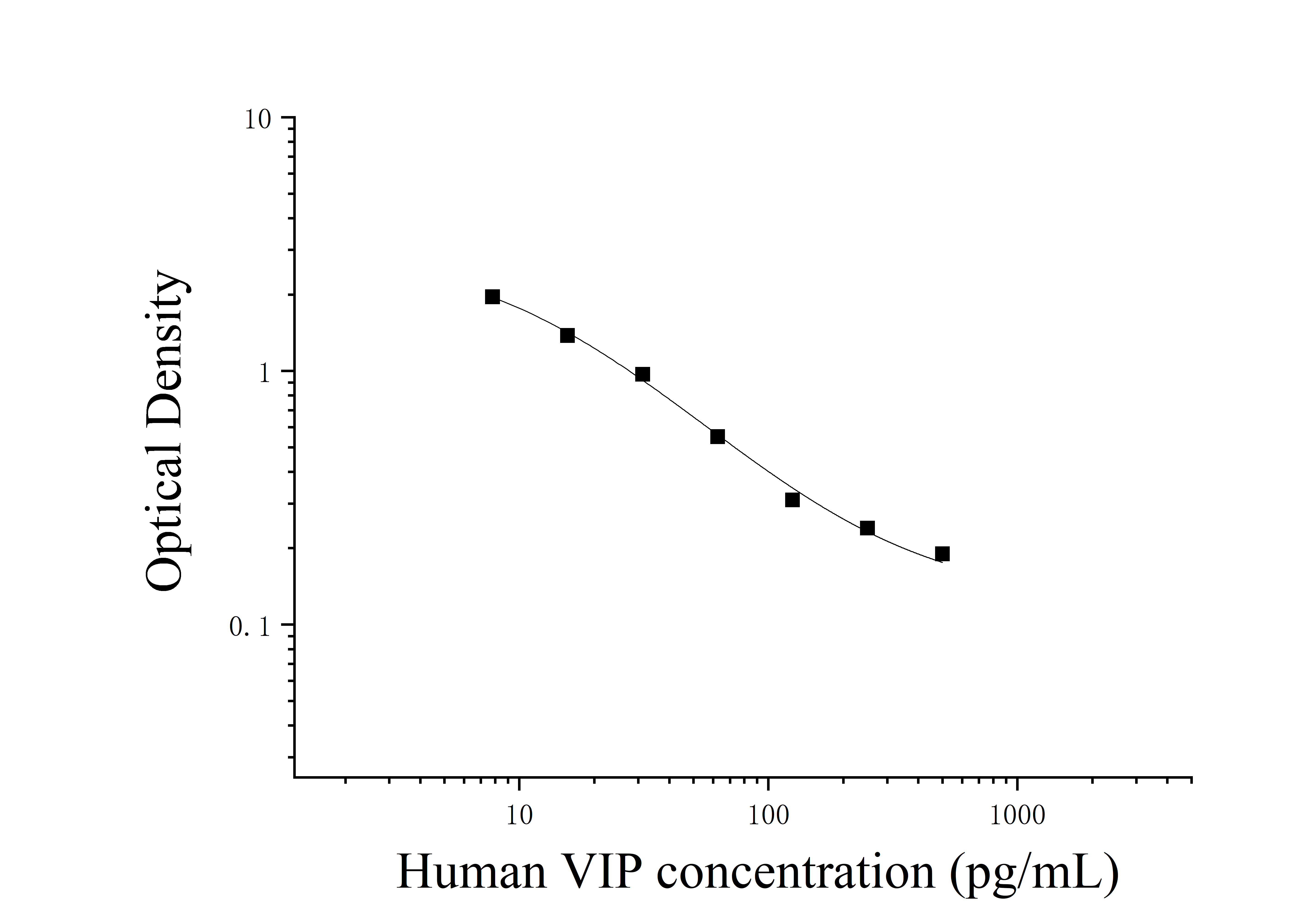 Human Vasoactive Intestinal Peptide (VIP) ELISA Kit Human Vasoactive Intestinal Peptide (VIP) ELISA Kit
